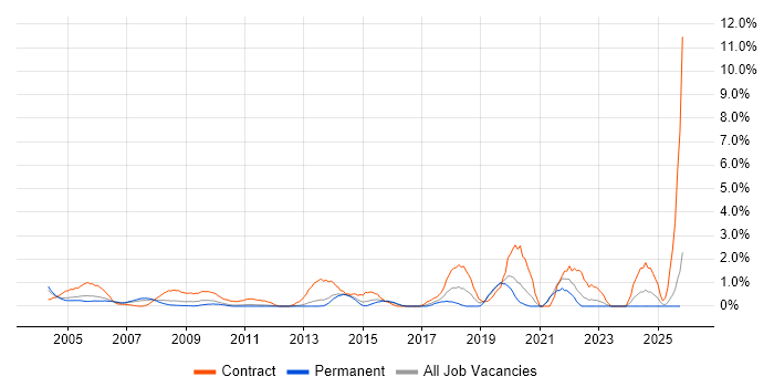 Change Manager job vacancy trend in North London