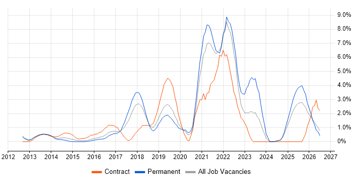 CI/CD job vacancy trend in North London