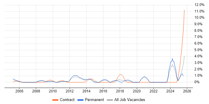 Job vacancy trend for CIMA in North London