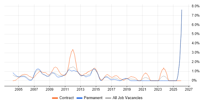 Cisco Engineer job vacancy trend in North London