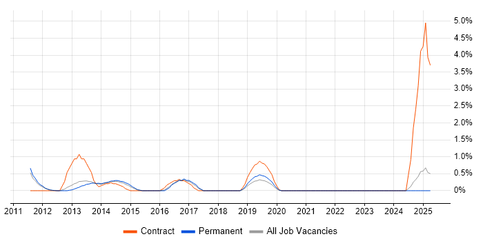 Job vacancy trend for Cisco UCCX in North London Job vacancy trend for Cisco UCCX in North London