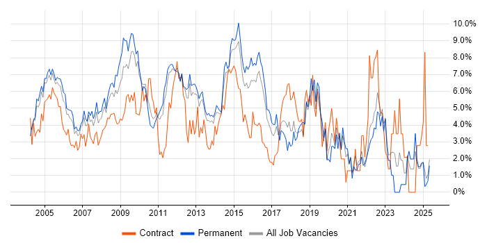 Job vacancy trend for Cisco in North London Job vacancy trend for Cisco in North London