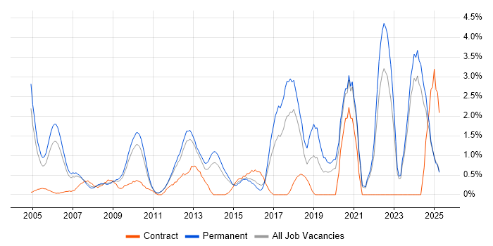 Job vacancy trend for CISSP in North London