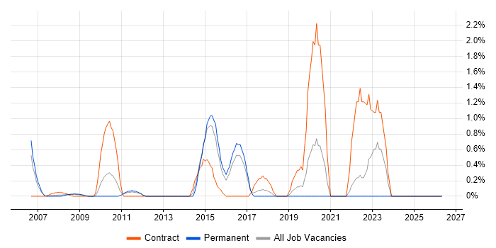 Civica job vacancy trend in North London
