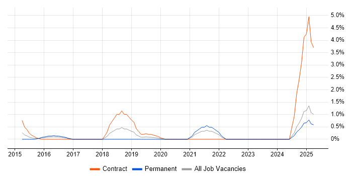 Job vacancy trend for Cloud Specialist in North London Job vacancy trend for Cloud Specialist in North London