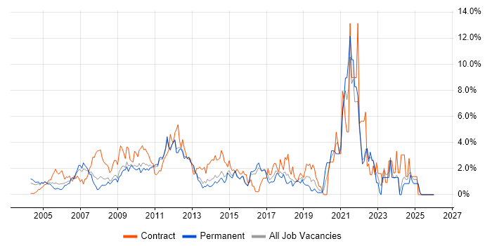 CMS job vacancy trend in North London