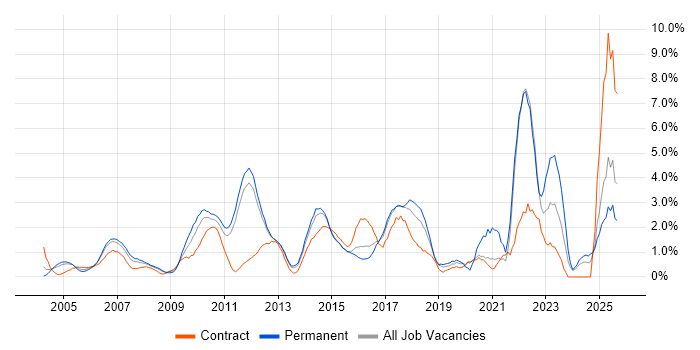 Coaching job vacancy trend in North London Coaching job vacancy trend in North London