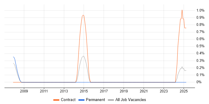 Job vacancy trend for Cognizant in North London