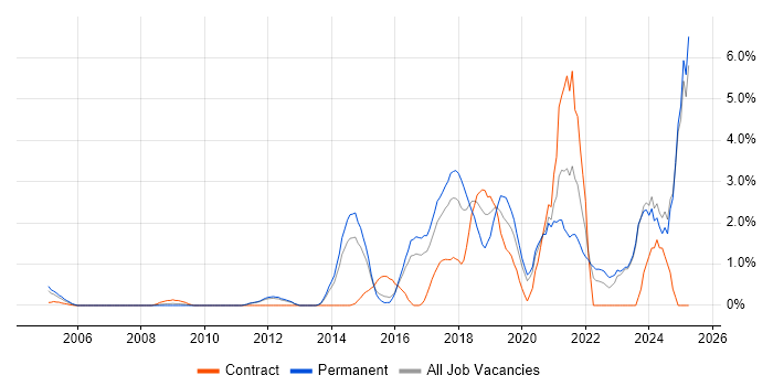 Job vacancy trend for Collaborative Working in North London