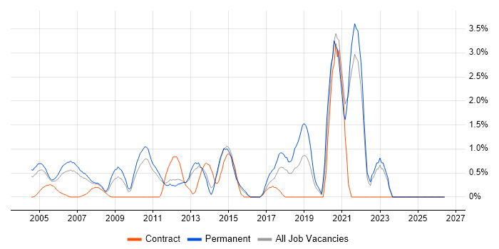 Commercial Awareness job vacancy trend in North London