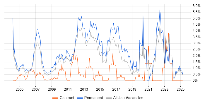 Job vacancy trend for Computer Science Degree in North London Job vacancy trend for Computer Science Degree in North London