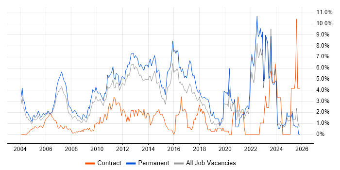 Computer Science job vacancy trend in North London