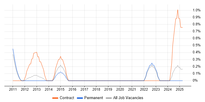 Job vacancy trend for Conceptual Models in North London