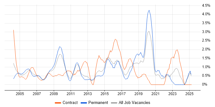 Job vacancy trend for Configuration Management in North London Job vacancy trend for Configuration Management in North London