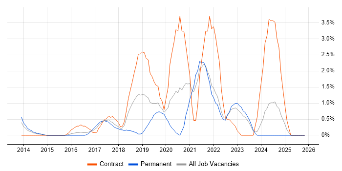 Confluence job vacancy trend in North London