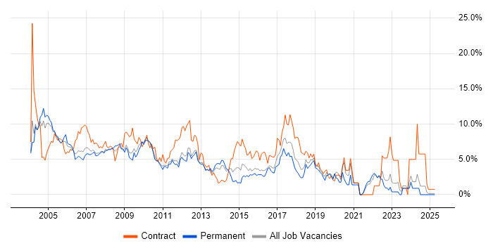 Job vacancy trend for Consultant in North London