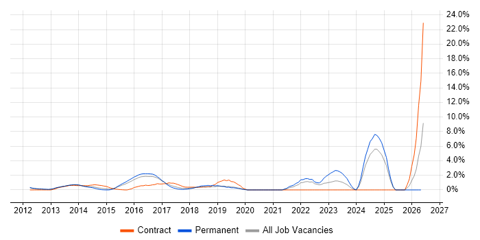 Continuous Delivery job vacancy trend in North London