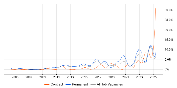 Job vacancy trend for Continuous Improvement in North London Job vacancy trend for Continuous Improvement in North London