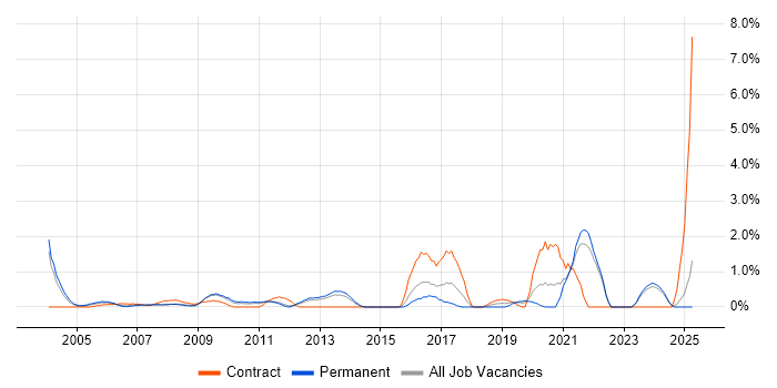 Job vacancy trend for Contract Management in North London