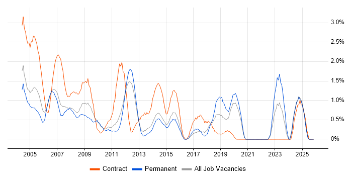 Coordinator job vacancy trend in North London