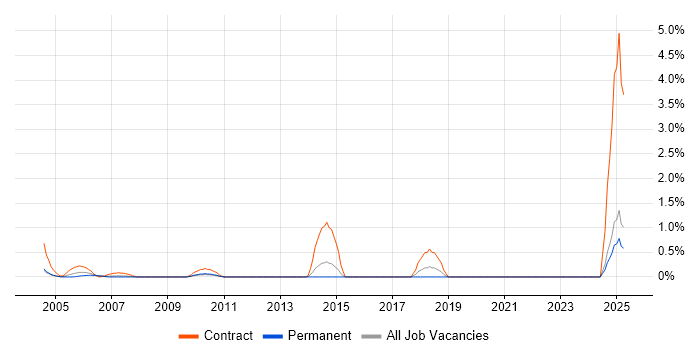 Job vacancy trend for CRM Specialist in North London Job vacancy trend for CRM Specialist in North London
