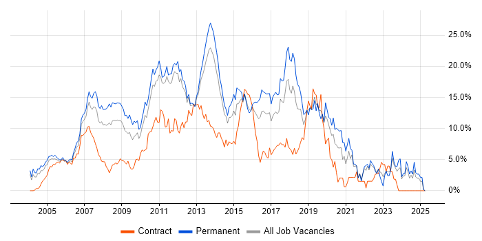 Job vacancy trend for C# in North London Job vacancy trend for C# in North London