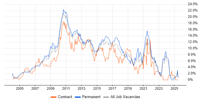 Job vacancy trend for CSS in North London