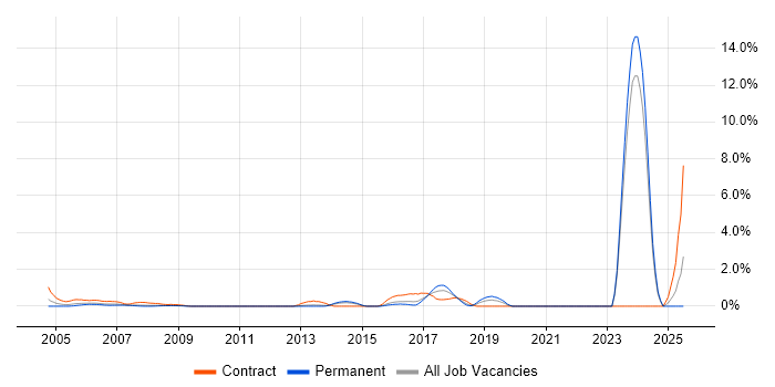 Job vacancy trend for CTC Cleared in North London Job vacancy trend for CTC Cleared in North London