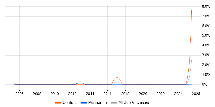 Job vacancy trend for Customer Analytics in North London