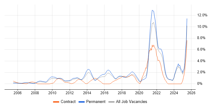 Job vacancy trend for Customer Experience in North London