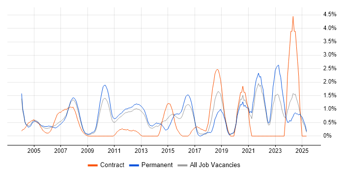 Job vacancy trend for Customer Requirements in North London