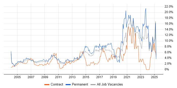 Job vacancy trend for Customer Service in North London Job vacancy trend for Customer Service in North London