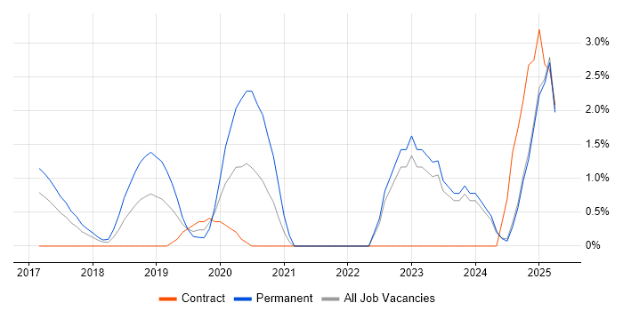 Job vacancy trend for Cyber Essentials in North London