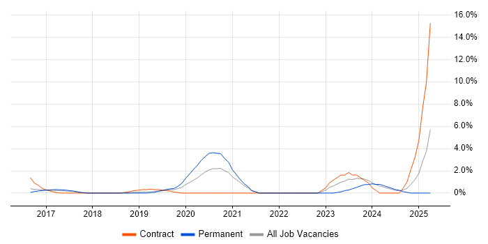 Job vacancy trend for Cybersecurity Analyst in North London