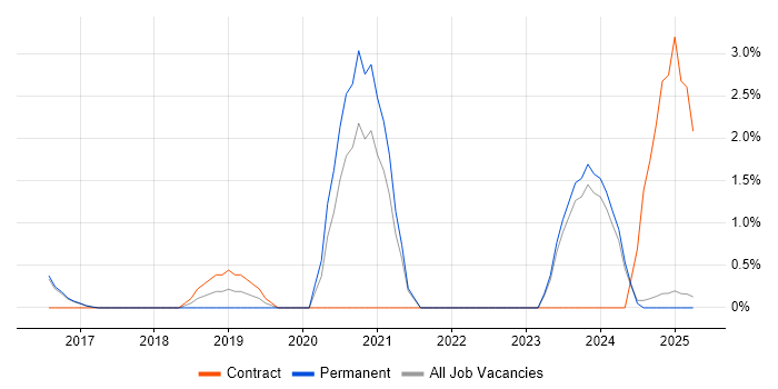 Job vacancy trend for Cybersecurity Manager in North London