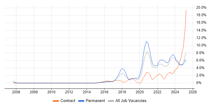 Job vacancy trend for Cybersecurity in North London Job vacancy trend for Cybersecurity in North London