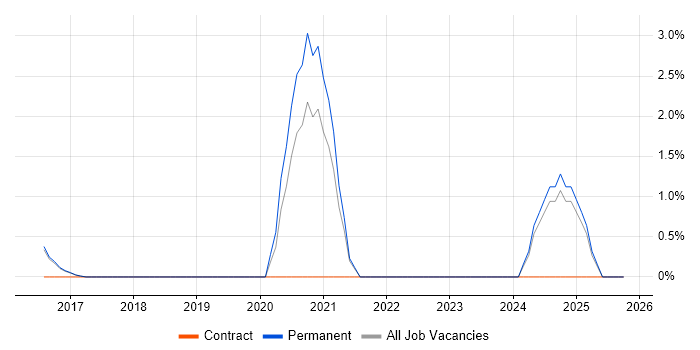 Cyber Threat Intelligence job vacancy trend in North London