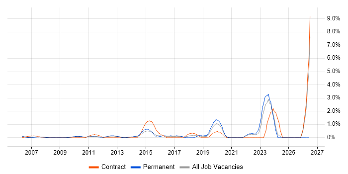 Dashboard Development job vacancy trend in North London