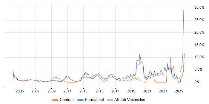 Job vacancy trend for Data Analysis in North London
