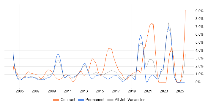 Job vacancy trend for Data Analyst in North London