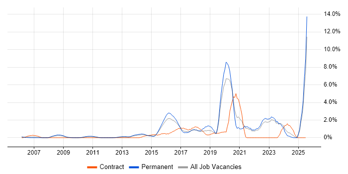 Job vacancy trend for Data Analytics in North London Job vacancy trend for Data Analytics in North London