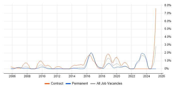 Job vacancy trend for Data Architect in North London