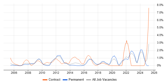 Job vacancy trend for Data Architecture in North London