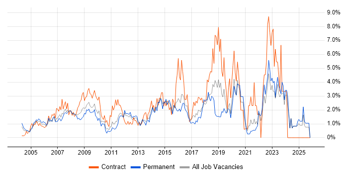 Data Centre job vacancy trend in North London