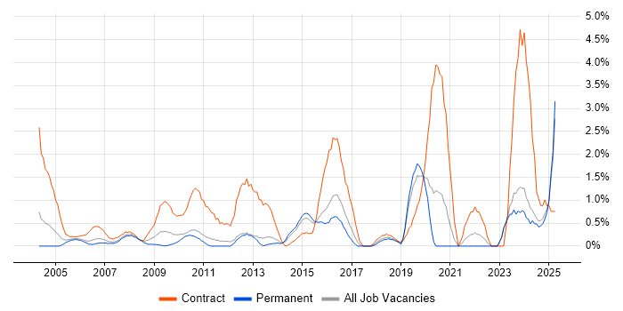 Job vacancy trend for Data Cleansing in North London