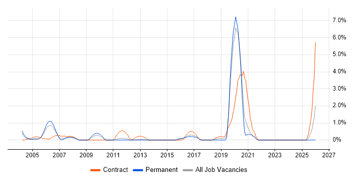 Data Extraction job vacancy trend in North London