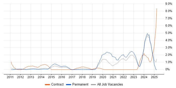 Job vacancy trend for Data Governance in North London Job vacancy trend for Data Governance in North London