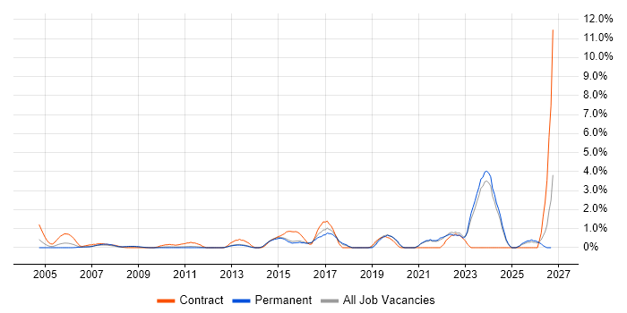 Data Integration job vacancy trend in North London