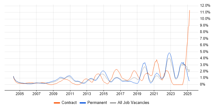 Job vacancy trend for Data Management in North London Job vacancy trend for Data Management in North London