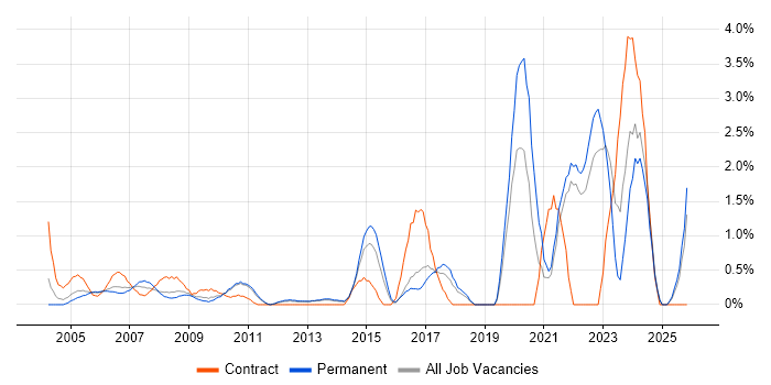 Data Manager job vacancy trend in North London